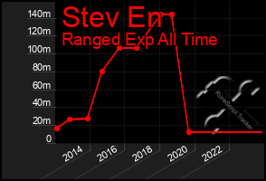 Total Graph of Stev En