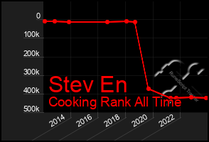 Total Graph of Stev En