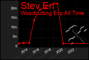 Total Graph of Stev En