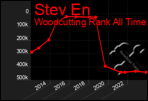 Total Graph of Stev En