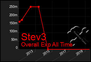 Total Graph of Stev3