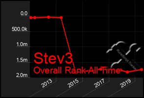 Total Graph of Stev3