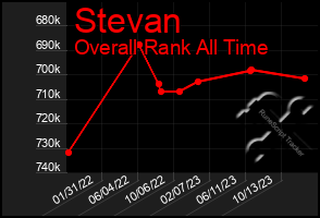 Total Graph of Stevan