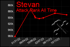 Total Graph of Stevan