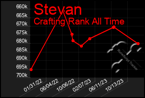 Total Graph of Stevan
