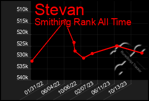 Total Graph of Stevan
