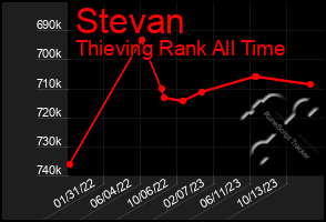 Total Graph of Stevan