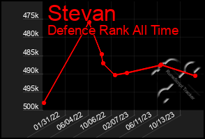 Total Graph of Stevan