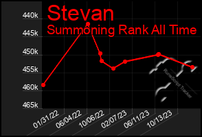 Total Graph of Stevan