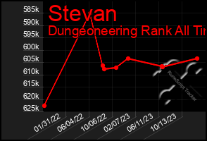 Total Graph of Stevan