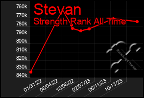 Total Graph of Stevan