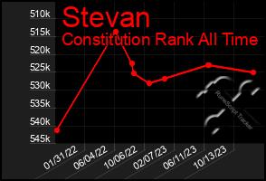 Total Graph of Stevan