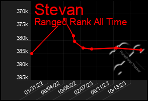 Total Graph of Stevan
