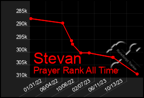 Total Graph of Stevan