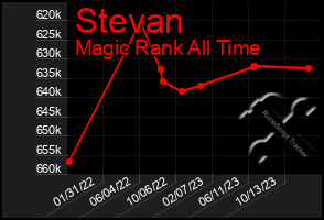 Total Graph of Stevan
