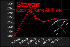 Total Graph of Stevan