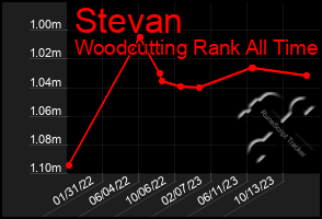 Total Graph of Stevan