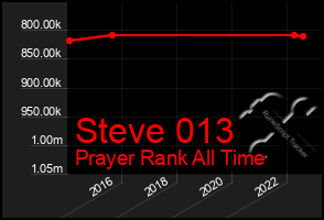 Total Graph of Steve 013