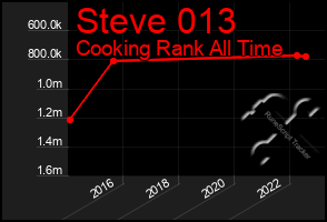 Total Graph of Steve 013