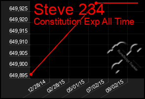 Total Graph of Steve 234