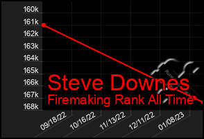 Total Graph of Steve Downes