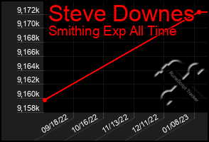 Total Graph of Steve Downes