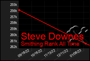 Total Graph of Steve Downes