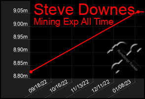 Total Graph of Steve Downes