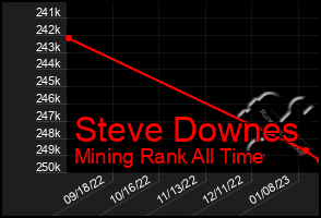 Total Graph of Steve Downes
