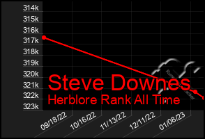 Total Graph of Steve Downes