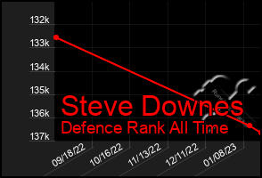 Total Graph of Steve Downes