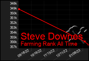 Total Graph of Steve Downes