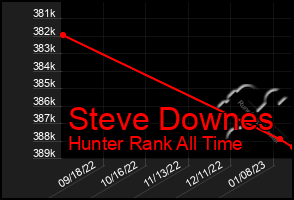 Total Graph of Steve Downes