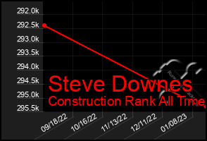 Total Graph of Steve Downes
