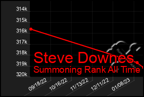 Total Graph of Steve Downes