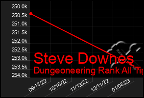 Total Graph of Steve Downes