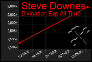 Total Graph of Steve Downes
