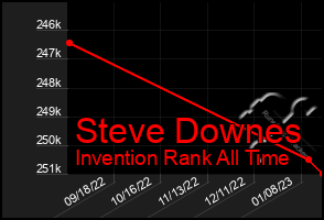 Total Graph of Steve Downes