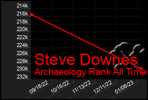 Total Graph of Steve Downes