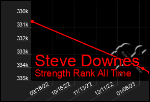 Total Graph of Steve Downes