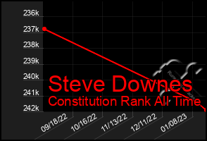 Total Graph of Steve Downes