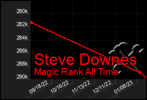 Total Graph of Steve Downes