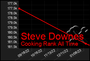 Total Graph of Steve Downes
