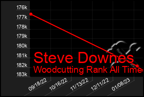 Total Graph of Steve Downes