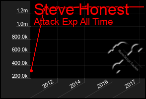 Total Graph of Steve Honest