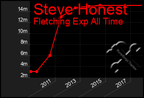 Total Graph of Steve Honest