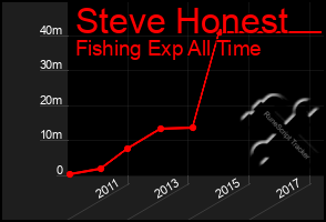 Total Graph of Steve Honest