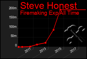 Total Graph of Steve Honest