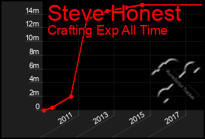 Total Graph of Steve Honest