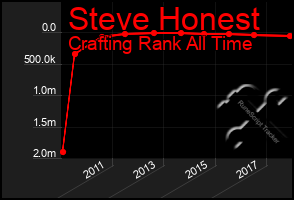 Total Graph of Steve Honest